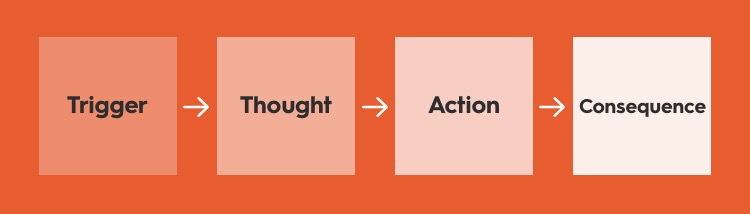 Noom breaks down every failure into a simple process: